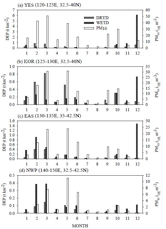 Fig. 31. Monthly variations of total dry and wet depositions (t km-2) of dust and monthly mean surface dust concentration (mg m-3) in domains of (a) YES, (b) KOR, (c) EAS, and (d) NWP.