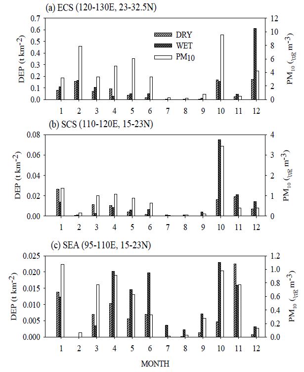 Fig. 32. The same as in Fig. 31 except for (a) ECS, (b) SCS, and (c) SEA.