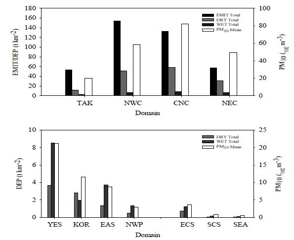 Fig. 33. Annual total dry and wet deposition (t km-2) of dust and annual mean dust concentration (mg m-3) in the (a) Asian dust source region and (b) downwind region of the Asian dust source region.