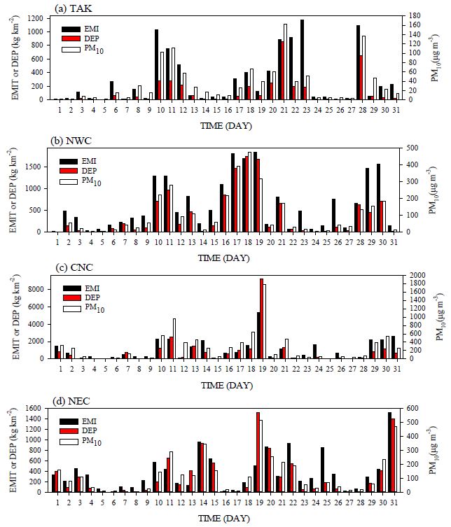 Fig. 37. Temporal variations of daily total dust emission ( , kg km-2), daily total dust deposition ( , kg km-2), and daily mean surface PM10 concentration ( , ?g m-3) in the domain (a) TAK, (b) NWC, (c) CNC, and (d) NEC in the dust source region.