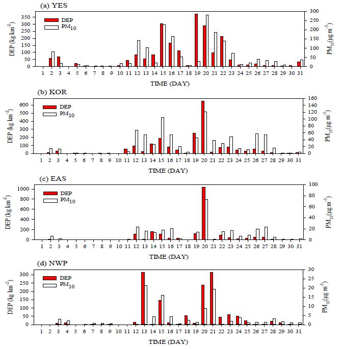 Fig. 38. Temporal variations of daily total dust deposition ( , kg km-2), and daily mean surface PM10 concentration ( , ?g m-3) in the domain (a) YES, (b) KOR, (c) EAS, and (d) NWP in the downwind region.