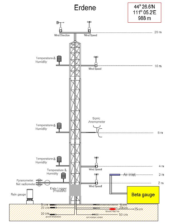 Fig. 40. Schematic view of instrumentation of the Dust Storm Monitoring tower at Erdene.