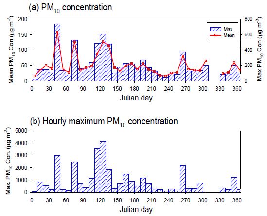 Fig. 41. Time series of the (a) 10-day averaged daily maximum concentration ( ) and hourly mean dust concentration ( ) and (b) maximum hourly mean dust concentration for a 10-day period.