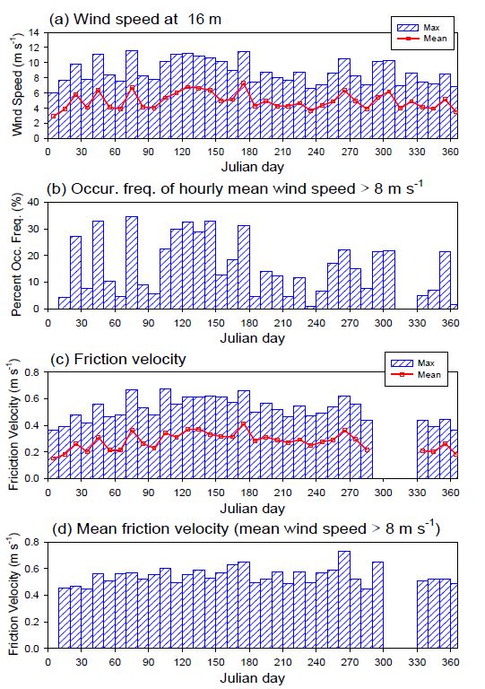 Fig. 41. Time series of the (a) 10-day averaged daily maximum wind speed ( , m s-1), and hourly mean wind speed ( , m s-1) at 16 m high, (b) occurrence frequency of hourly mean wind speed at 16 m high exceeding 8 m s-1 for a 10-day period, (c) 10-day averaged daily maximum friction velocity ( , m s-1) and hourly mean friction velocity ( , m s-1), and (d) 10-day averaged friction velocity (m s-1) for the wind speed exceeding 8 m s-1.