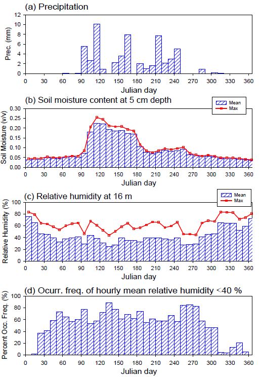 Fig. 42. Time series of (a) 10-day total precipitation amount (mm), (b) 10-day averaged daily maximum soil moisture ( ) and hourly mean soil moisture ( ), (c) 10-day averaged daily maximum relative humidity ( ) and hourly mean relative humidity ( ) and (d) occurrence frequency (%) of hourly mean relative humidity less than 40 % for a 10-day period.