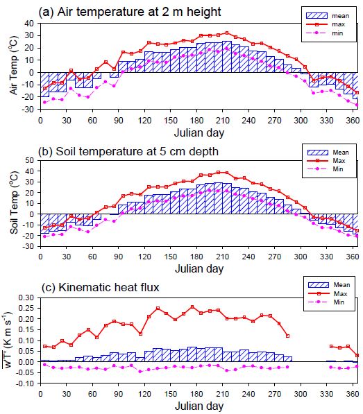 Fig. 43. Time series of 10-day averaged daily maximum ( ), minimum ( ) and hourly mean ( ) (a) temperature (℃) at 2 m high, (b) soil temperature (℃) at the 5 cm depth and (c) kinematic heat flux (K m s-1) at the 8 m height
