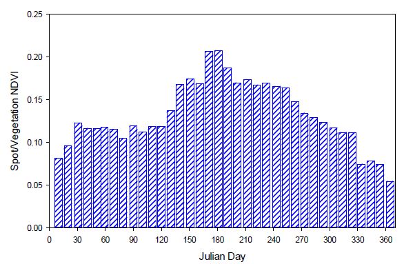 Fig. 44. Temporal variation of Normalized Difference Vegetation Index (NDVI) in 2009.