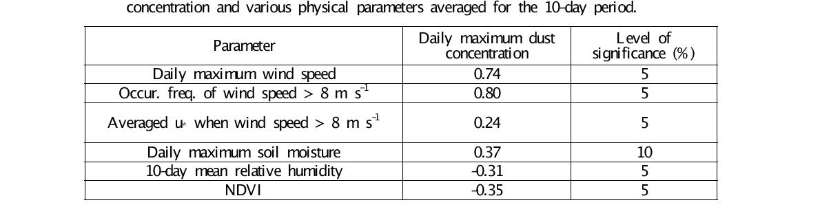 Correlation coefficients between the 10-day averaged daily maximum dust