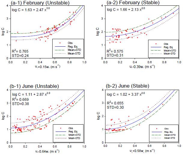 0) and stable (w*<0) stratifications in (a) February (cold period) and (b) June (warm period). The optimal regression equation ( ) with the +( ) and -( ) one standard deviation curves, R2 values and one standard deviation values are also indicated.