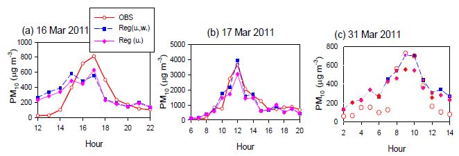 Fig. 47. The regressed dust concentration with ( , ?g m-3) and without ( , ?g m-3) the convective velocity term in the optimal regression equations for dust events occurred during the period of (a) 16, (b) 17 and (c) 31 March 2011. Observed dust concentrations are denoted by (?g m-3).