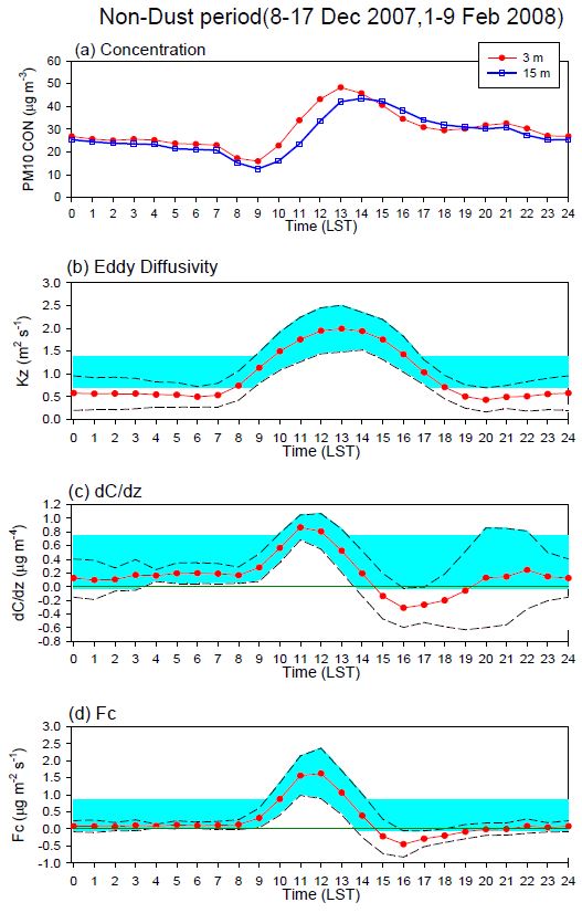 Fig. 49. 19-day averaged diurnal variations of (a) dust concentrations (mg m-3) at 3 m ( ) and 15 m ( ) high, (b) eddy diffusivity (m2 s-1), (c) vertical dust gradient (?g m-4), and (d) dust emission flux (?g m-2 s-1) during the non-dust event periods (8-17 Dec. 2007 and 1-9 Feb. 2008). One standard deviation ( ) is indicated in (b), (c), and (d).