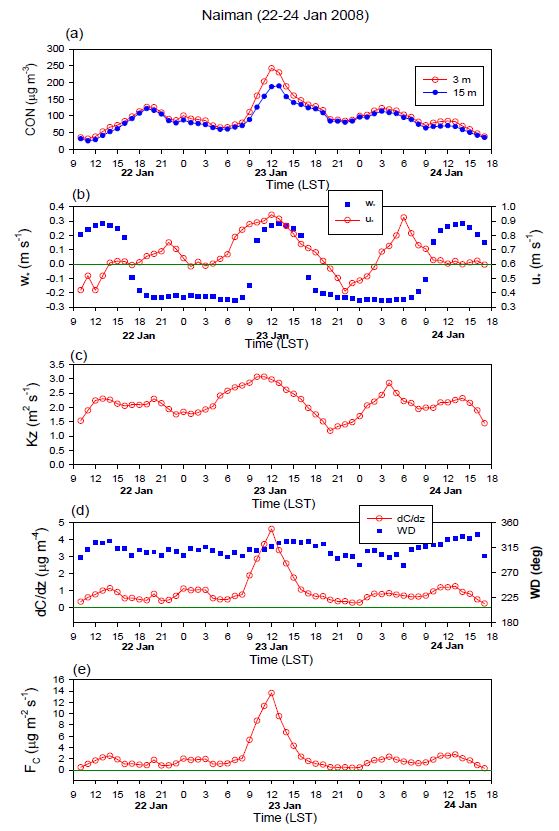 Fig. 50. Time series of (a) dust concentration (mg m-3) at 3 m ( ) and 15 m ( ) high, (b) friction velocity ( , m s-1) and convective velocity ( , m s-1), (d) eddy diffusivity (m2 s-1), (d) vertical dust gradient ( , mg m-4) and wind direction ( , deg), and (e) dust emission flux (mg m-2 s-1) during the period 1000 LST 22 to 1700 LST 24 January 2008.