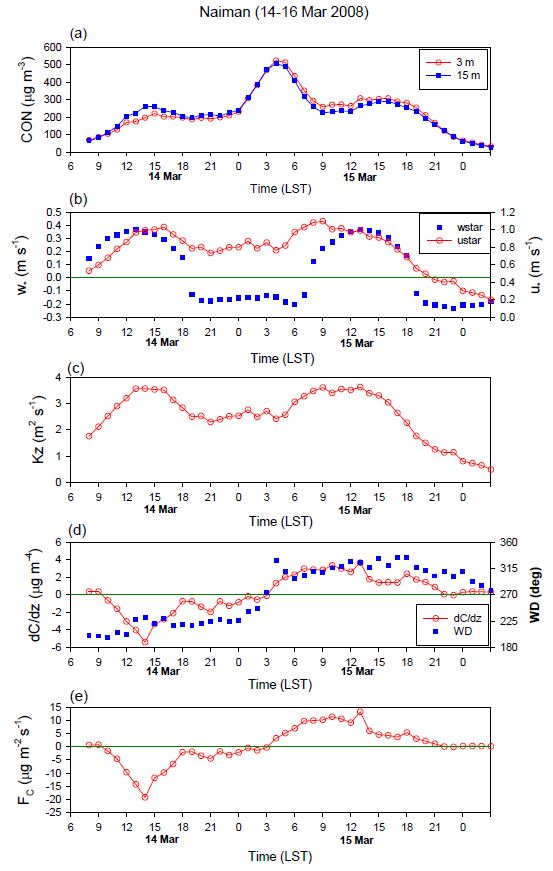 Fig. 51. The same as in Fig. 50 except for the dust event occurred from 0800 LST 14 to 0300 LST 16 March 2008.