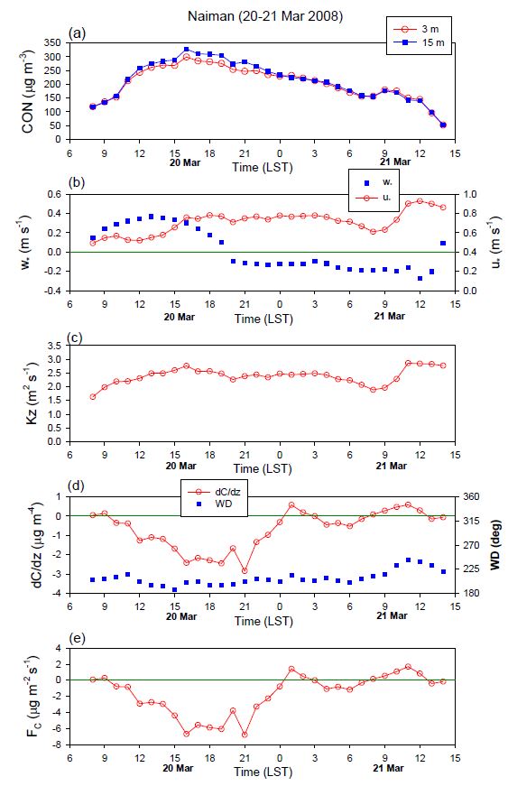 Fig. 52. The same as in Fig. 50 except for the dust event occurred from 0800 LST 20 to 1400 LST 21 March 2008.