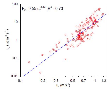 Fig. 53. The scatter plot of the dust emission flux (FC) versus the friction velocity (u*) in the log-log axes with a best-fit curve ( ) and R2 value.