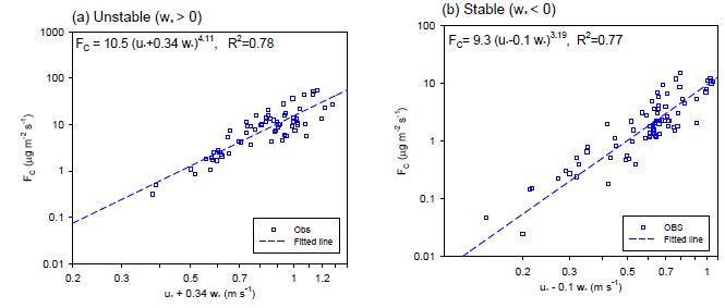 Fig. 54. The scatter plots of the logarithm of dust emission flux versus the logarithm of friction velocity (u*) and convective velocity (w*) with the best-fit curves ( ) and R2 values for the (a) unstable and (b) stable stratification