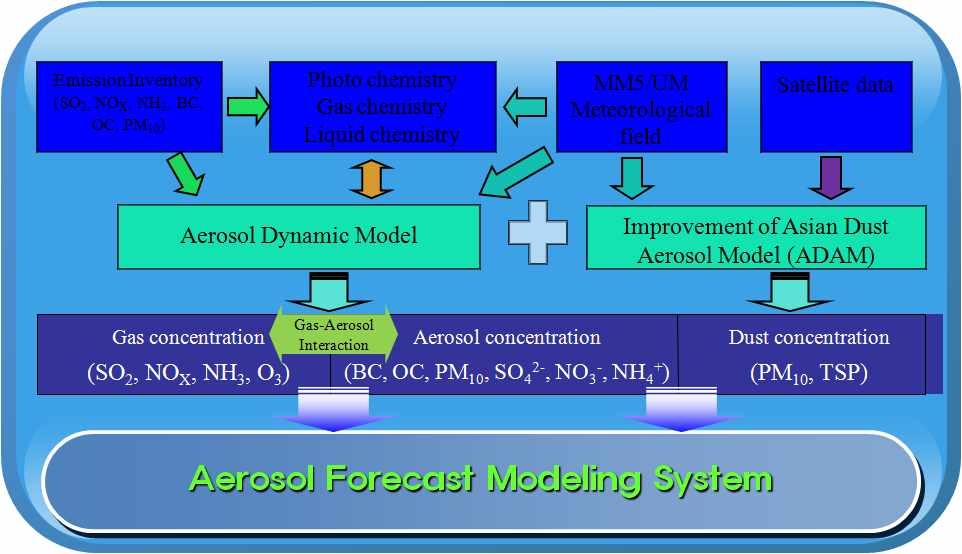 Fig. 55. Schematic diagram of Aerosol forecat modeling system.