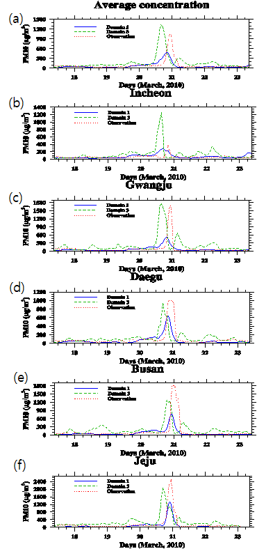 Fig. 63. Time series of PM10 concentration (mg m-3) of (a) averaged over Korea, (b) Incheon, (c) Gwangju, (d) Daegu, (e) Busan, and (f) Jeju. Model results from Model 1, Model 3, and observation are indicated by a blue line, green dotted line and red dotted line, respectively for the period 17-23 March 2010.