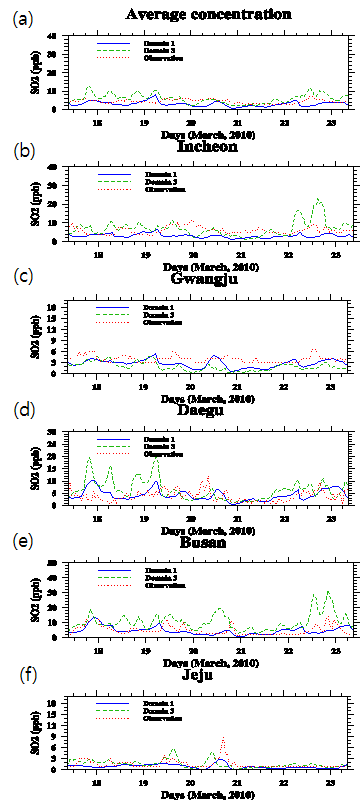 Fig. 64. The same as in Fig. 63 except for SO2 concentration