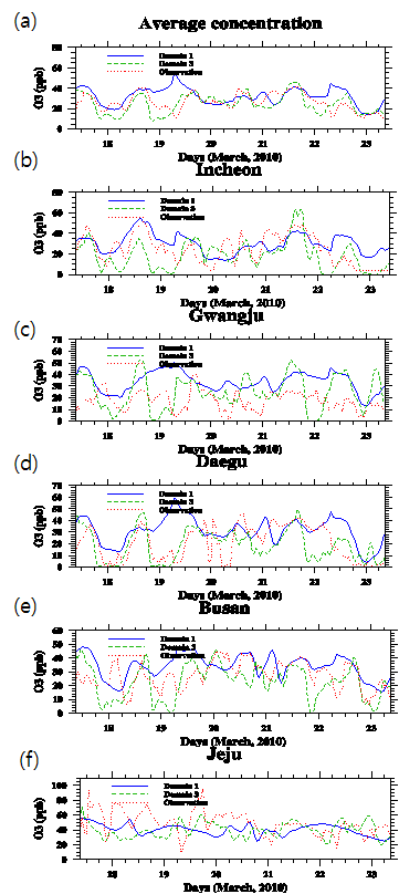 Fig. 66. The same as in Fig. 63 except for O3 concentration