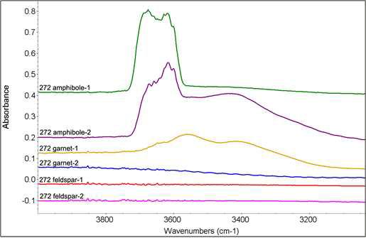 272번 샘플의 광물별 unpolarized FTIR 흡수 스펙트럼.