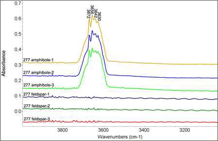 277 번 샘플의 광물별 unpolarized FTIR 흡수 스펙트럼.
