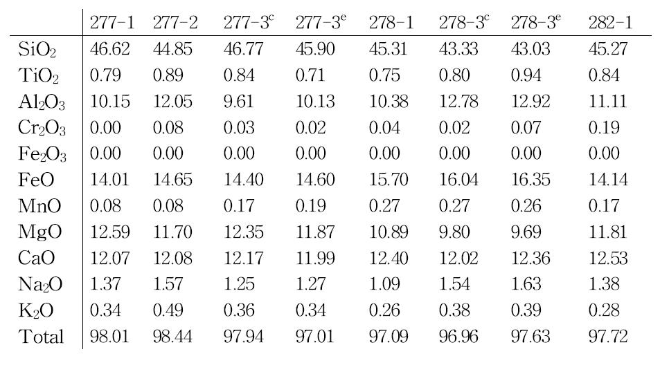 EPMA 결과로 얻은 Hornblende의 화학조성비. c광물의 중간부분. e광물의 가장자리.