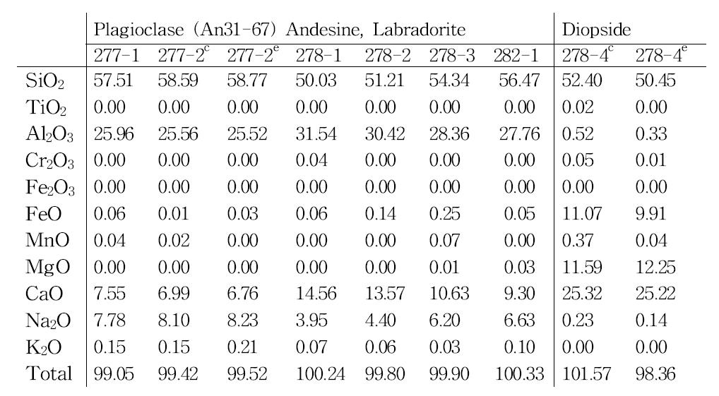 EPMA 결과로 얻은 장석과 diopside의 화학조성비. c광물의 중간부분. e 광물의 가장자리.