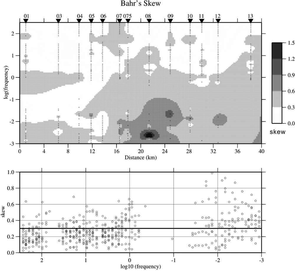 Bahr's phase-sensitive skew for all sites. The solid line in lower panel indicates the threshold value above which the 2-D assumption for subsurface is violated (0.3 for Bahr's skew).