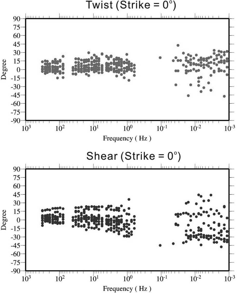 The results of Groom-Bailey decomposition technique when the strike direction is constrained to be 0o (NS direction).