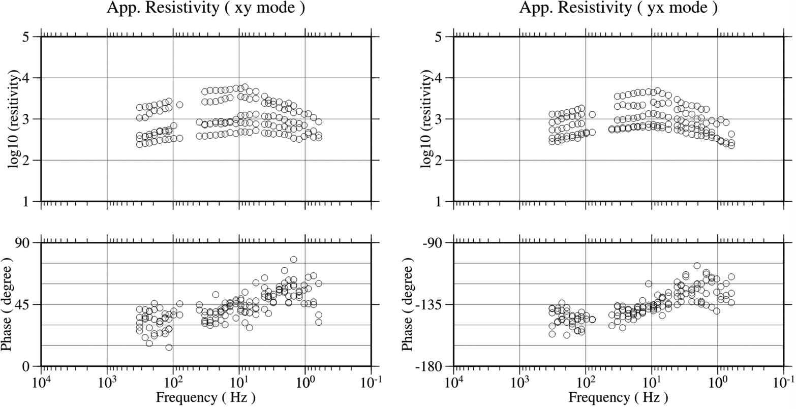 Apparent resistivity and phase curve of the site 9, 10, 11, 12 and 13. Although these sites are laid on the similar geological environment, their apparent resistivity curves show a scattered feature keeping their phase curves consistent in both modes.