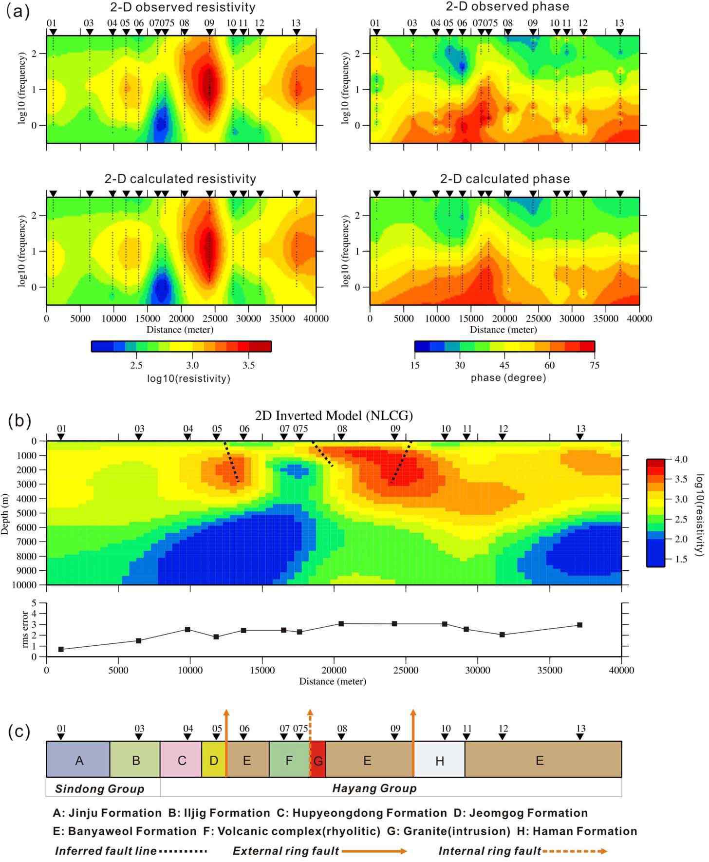 The inverted 2-D resistivity model in and around the Hwasan caldera area, which was derived form the NLCG inversion algorithm. (a) Observed and calculated apparent resistivity and phase, (b) 2-D inverted resistivity model and rms error by site, (c) surface geological units along the MT profile.