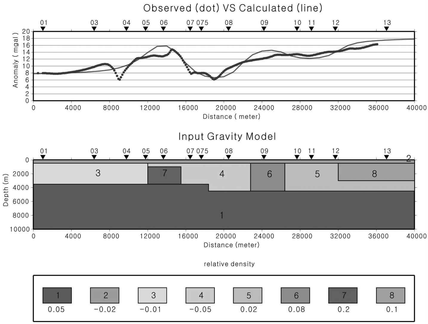 2-D gravity modeling based on the MT inversion results (after Um, 2007). The observed gravity anomalies are explained well by the 2-D density model that is derived from the inverted resistivity structure.