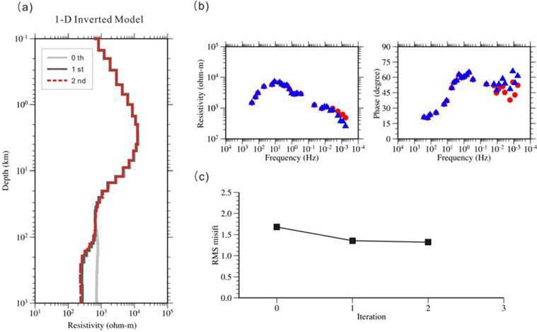 1-D inverted resistivity model obtained by Occam inversion at each iteration stage for the site KMT102. (b) Observed (circle) and sea effect corrected (triangle) apparent resistivity and phase curves at the 2nd iteration, respectively. © RMS misfit between Zo and Z at each iteration stage. The model at the initial iteration is the model without sea effect correction.