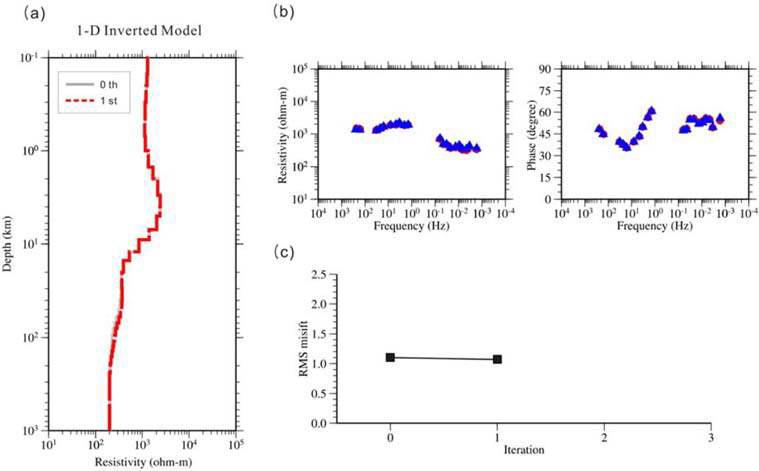 1-D inverted resistivity model obtained by Occam inversion at each iteration stage for the site KMT136. (b) Observed (circle) and sea effect corrected (triangle) apparent resistivity and phase curves at the 2nd iteration, respectively. © RMS misfit between Zo and Z at each iteration stage. The model at the initial iteration is the model without sea effect correction.