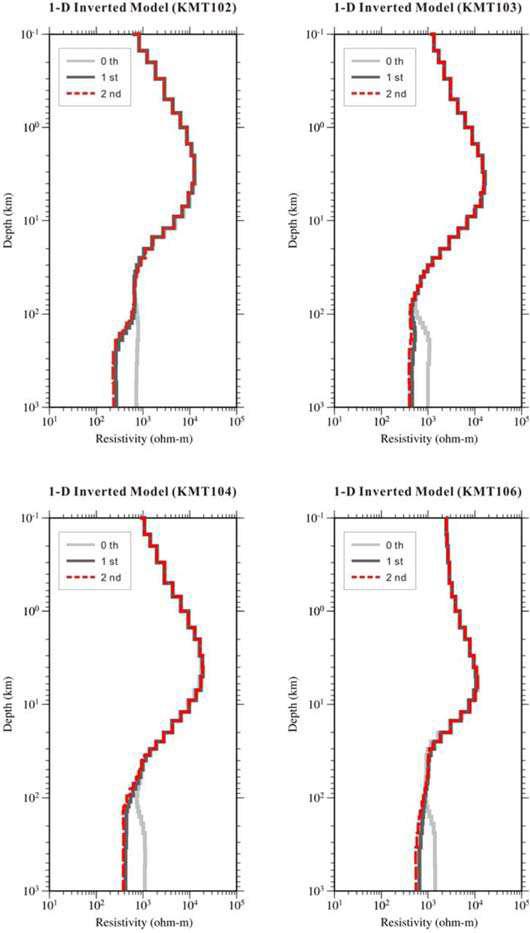 1-D inverted resistivity model at each iteration stage for the sites KMT102, KMT103, KMT104 and KMT106, which are located in the eastern Kyongsang Basin.