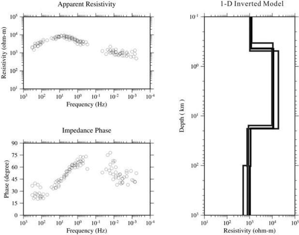 1-D resistivity models obtained by the inversion with 4 layers for the sites KMT102, KMT103, KMT104 and KMT106 before correcting the sea effect.