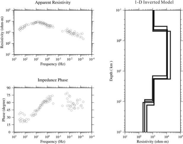 1-D resistivity models obtained by the inversion with 4 layers for the sites KMT102, KMT103, KMT104 and KMT106 after correcting the sea effect.