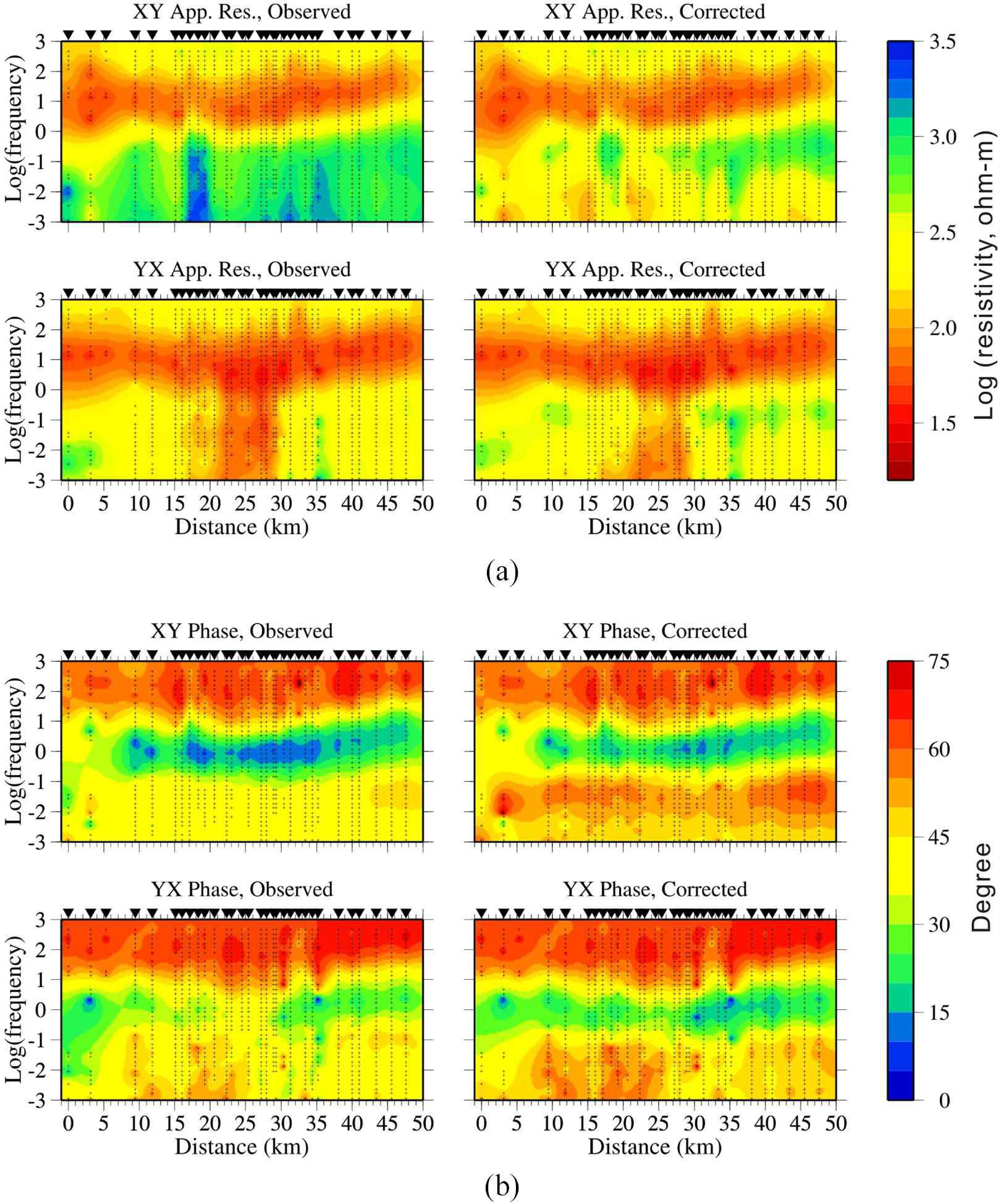 Pseudo-sections of the observed (uncorrected) data and the sea-effect-corrected data for the JSL: (a) apparent resistivityand (b) impedance phase of the XY and YX modes.