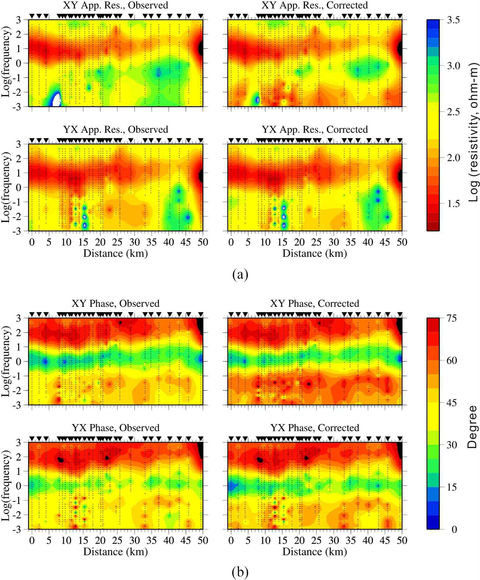 Pseudo-sections of the observed (uncorrected) data and the sea-effect-corrected data for the JNL: (a) apparent resistivity and (b) impedance phase of the XY and YX modes.