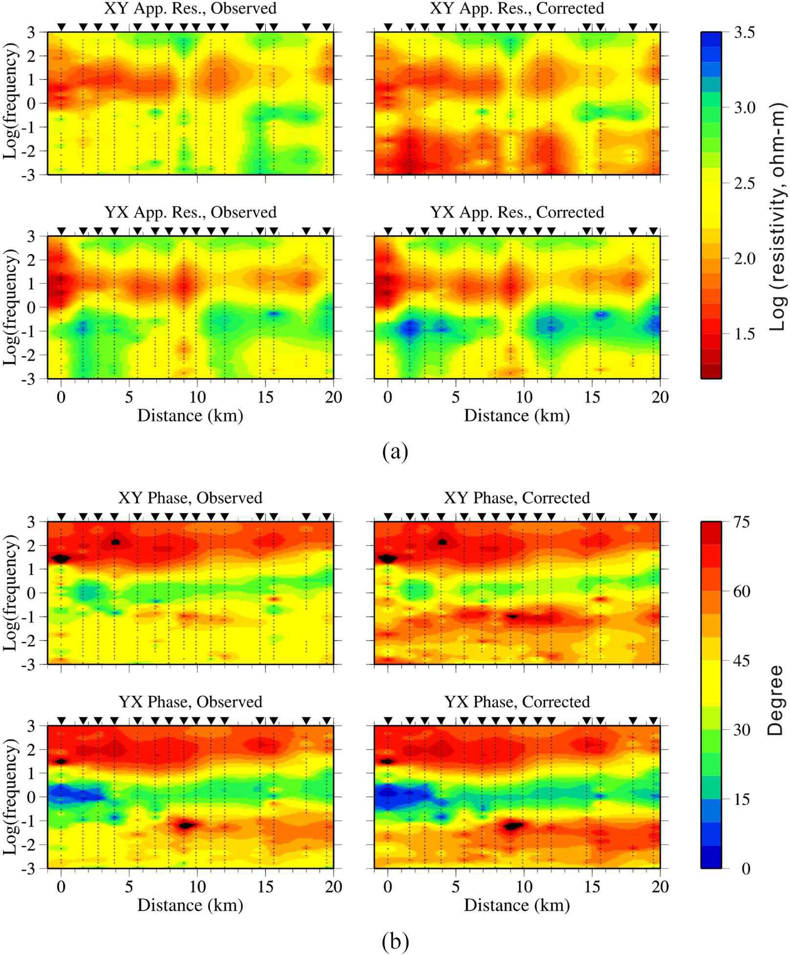 Pseudo-sections of the observed (uncorrected) data and the sea-effect-corrected data for the JEL: (a) apparent resistivity and (b) impedance phase of the XY and YX modes.