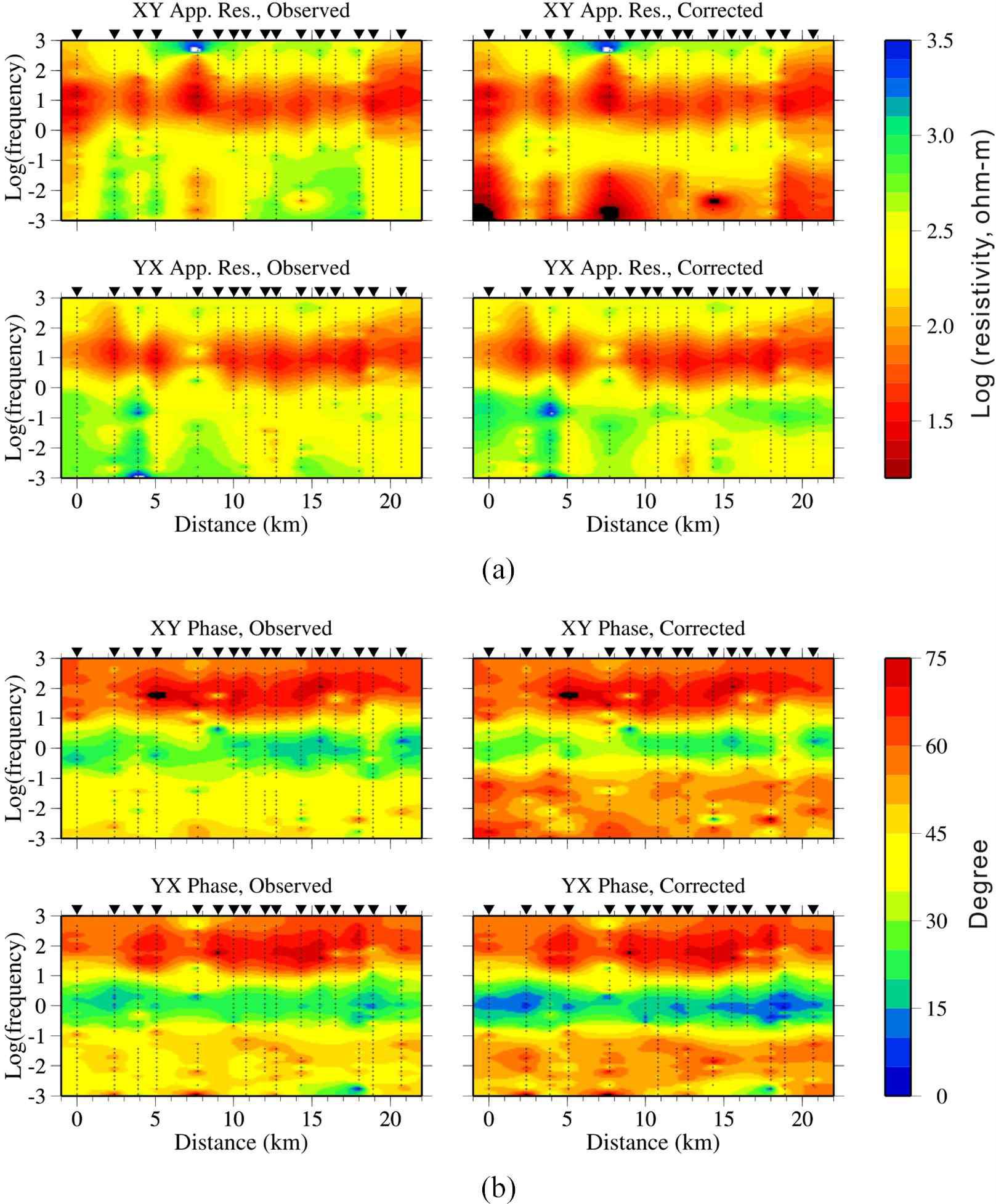 Pseudo-sections of the observed (uncorrected) data and the sea-effect-corrected data for the JWL: (a) apparent resistivity and (b) impedance phase of the XY and YX modes.