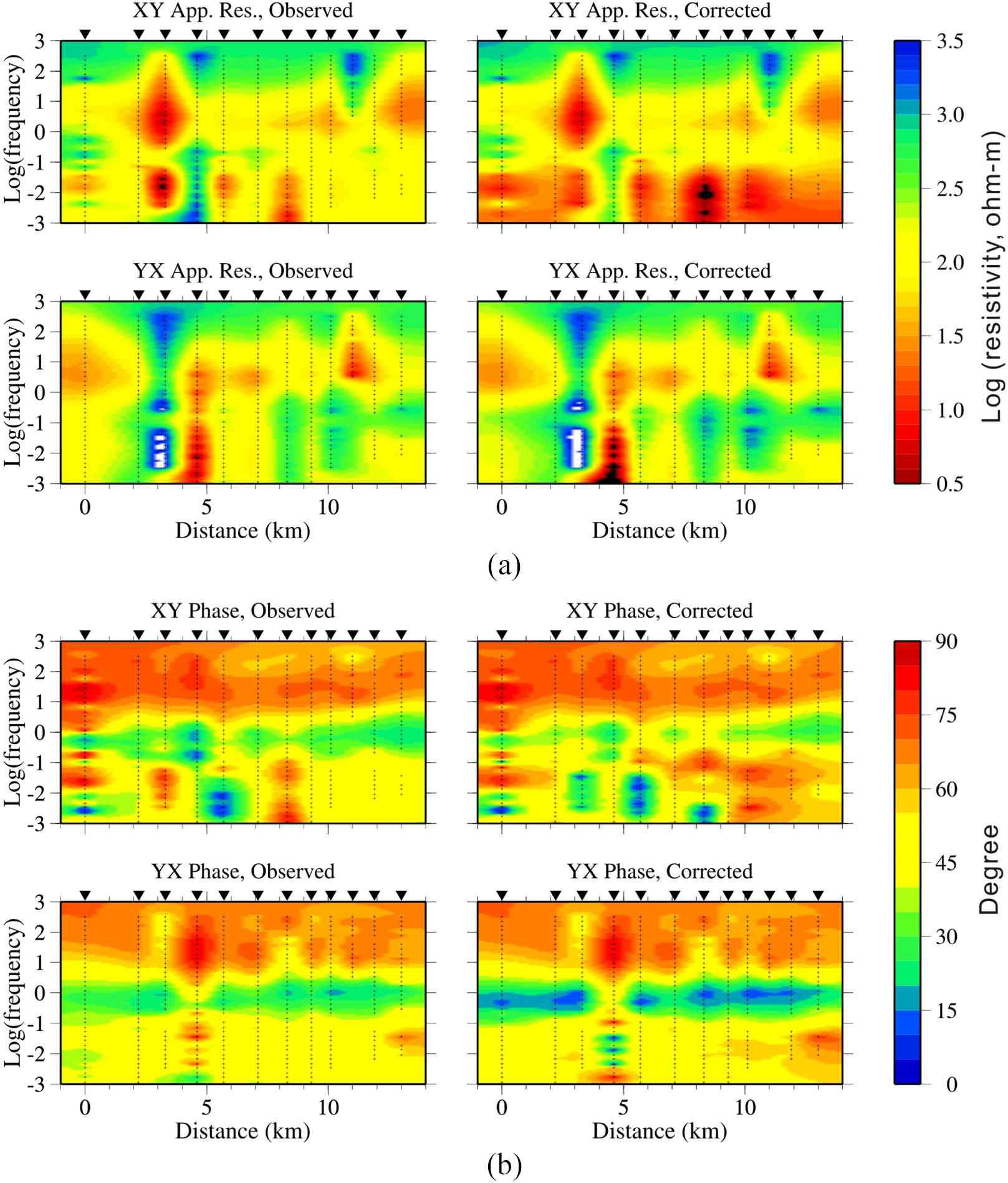 Pseudo-sections of the observed (uncorrected) data and the sea-effect-corrected data for the JCL: (a) apparent resistivity and (b) impedance phase of the XY and YX modes.