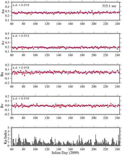 Temporal variations of geomagnetic transfer functions A