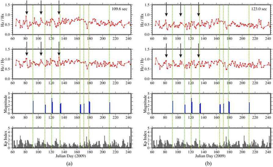 Temporal polarization results (Hz/Hx and Hz/Hy) for the period of (a) 109 s and (b) 123 s at the Cheongyang observatory, before applying standardization. The earthquakes occurred within 200 km from the Cheongyang observatory are displayed. The lowest panel shows the daily averages of Kp index. The vertical arrows indicate anomalous peaks associated with earthquake occurrences.