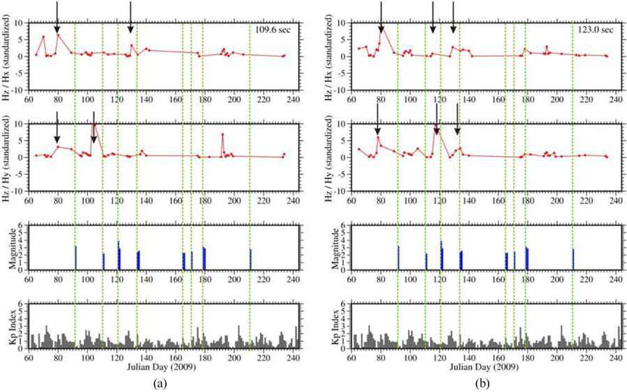 Temporal polarization results (Hz/Hx and Hz/Hy) for the period of (a) 109 s and (b) 123 s at the Cheongyang observatory, after applying standardization. The earthquakes occurred within 200 km from the Cheongyang observatory are displayed. The lowest panel shows the daily averages of Kp index. The vertical arrows indicate anomalous peaks associated with earthquake occurrences.