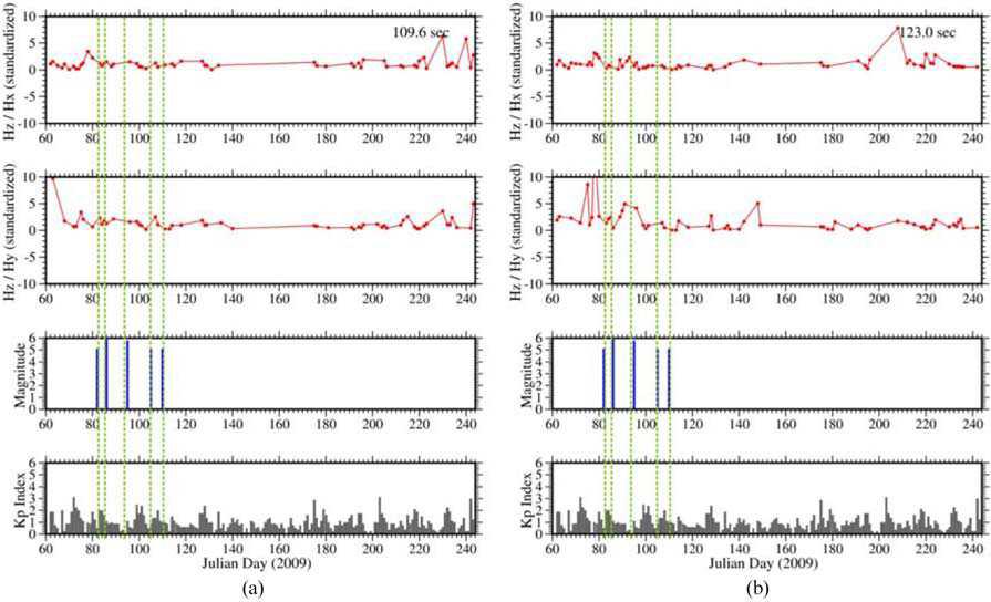 Temporal polarization results (Hz/Hx and Hz/Hy) for the period of (a) 109 s and (b) 123 s at the Kanoya observatory, after applying standardization. The earthquakes occurred within 200 km from the Kanoya observatory are displayed. The lowest panel shows the daily averages of Kp index.