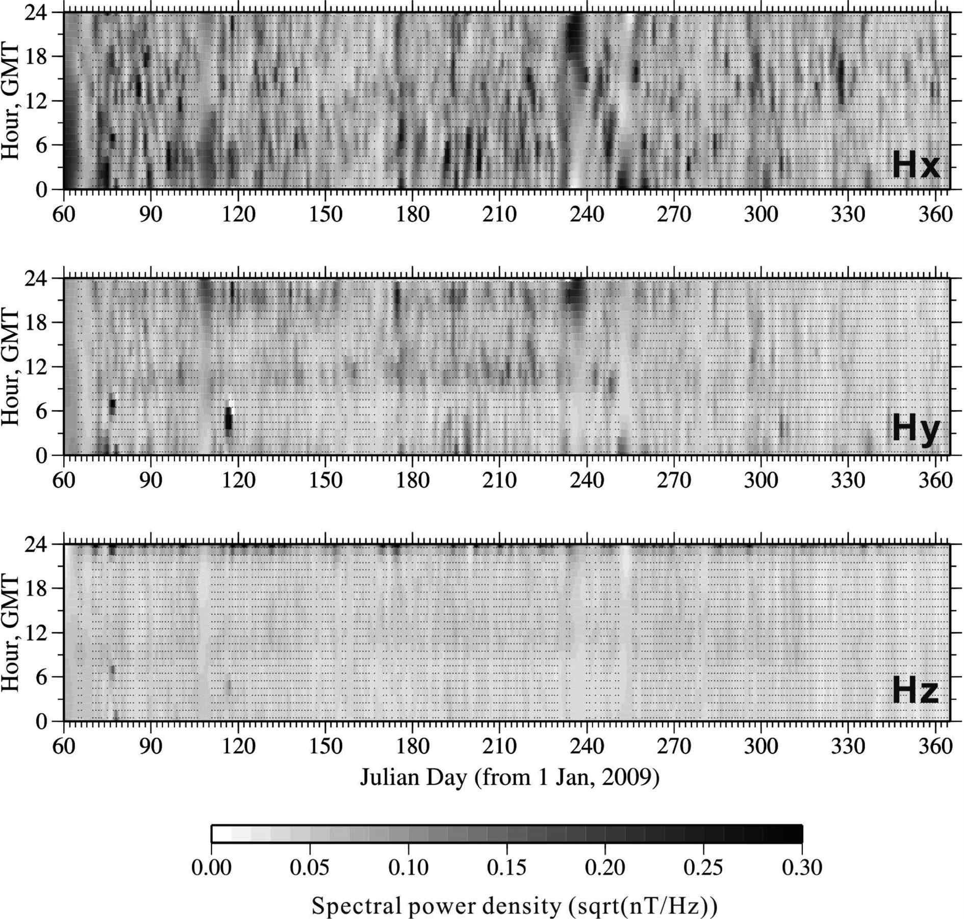 Temporal variations of spectral power densities of 3-component geomagnetic fields for 0.01 Hz at the Cheongyang observatory.