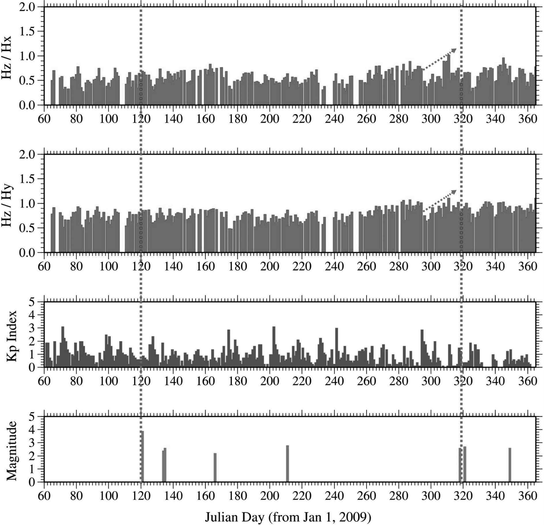 Temporal variations of polarization values (Hz/Hx and Hz/Hy) for 0.01 Hz at the Cheongyang observatory, before applying standardization. The earthquakes occurred within 100 km from the Cheongyang observatory are displayed.