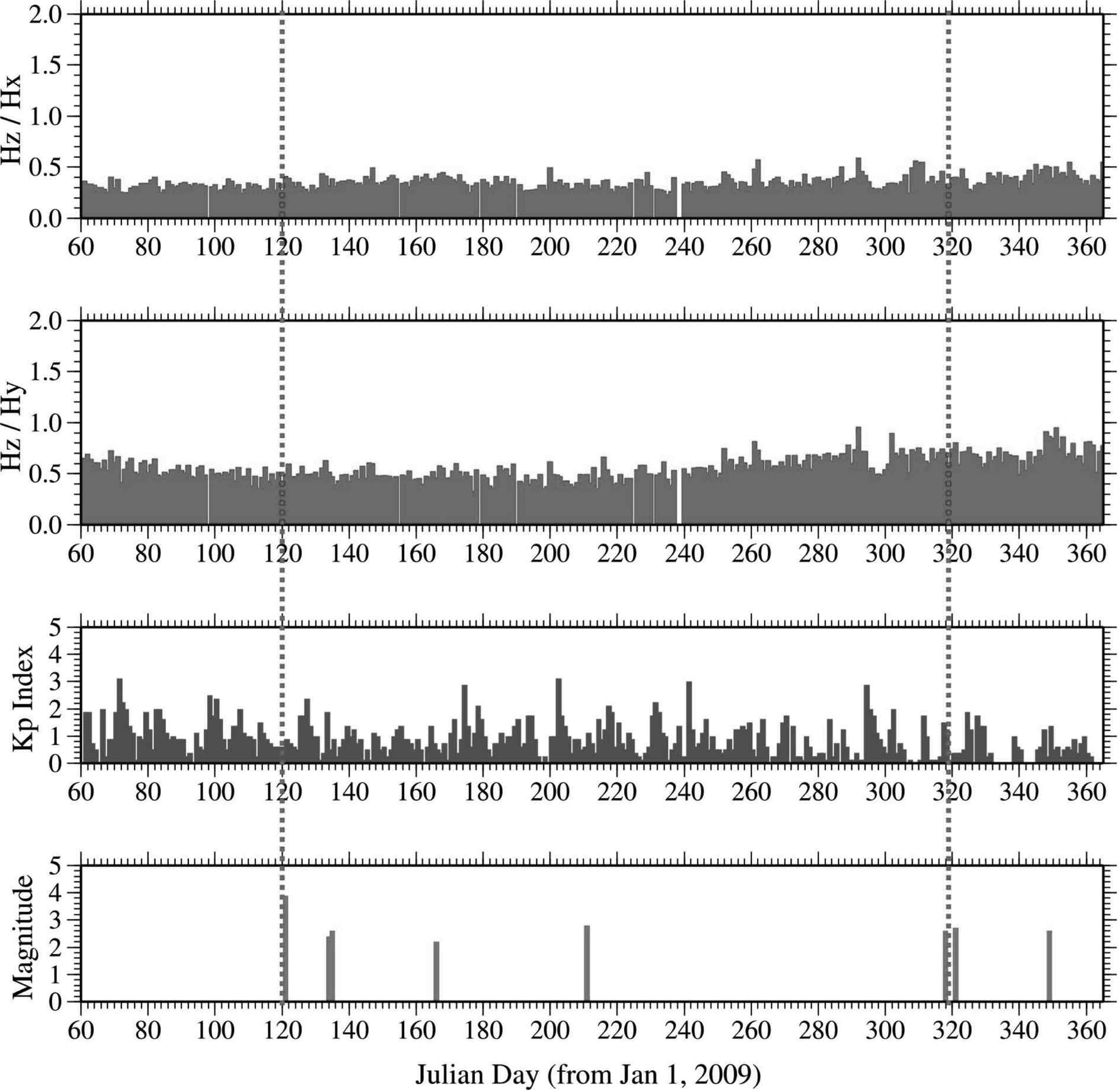 Temporal variations of polarization values (Hz/Hx and Hz/Hy) for 0.01 Hz at the Kanoya observatory, Japan, before applying standardization. The earthquakes occurred within 100 km from the Cheongyang observatory are displayed.